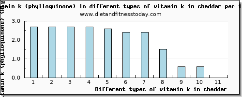 vitamin k in cheddar vitamin k (phylloquinone) per 100g